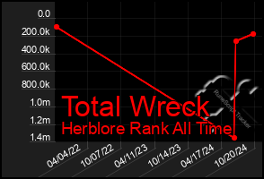 Total Graph of Total Wreck