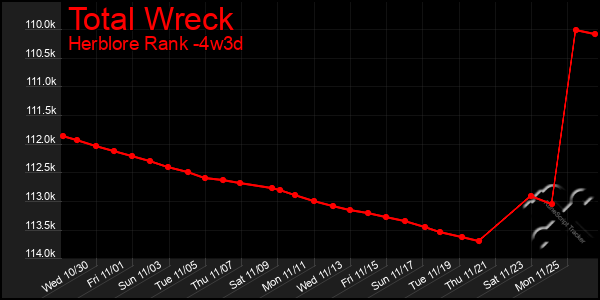 Last 31 Days Graph of Total Wreck