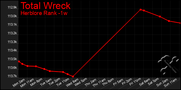 Last 7 Days Graph of Total Wreck