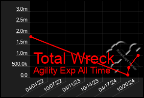 Total Graph of Total Wreck