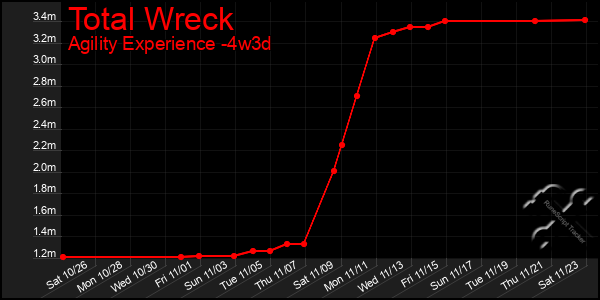 Last 31 Days Graph of Total Wreck