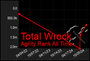 Total Graph of Total Wreck