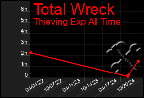 Total Graph of Total Wreck