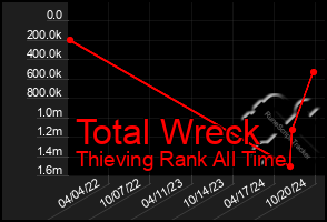 Total Graph of Total Wreck