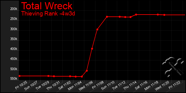 Last 31 Days Graph of Total Wreck