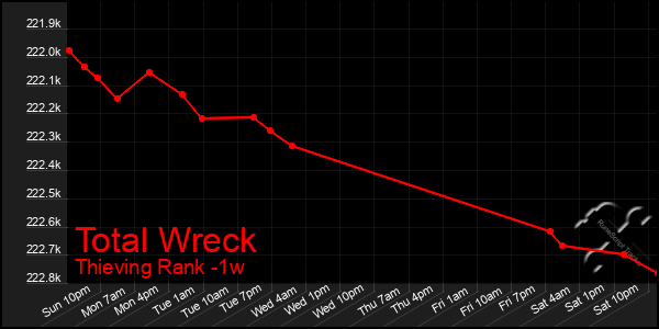 Last 7 Days Graph of Total Wreck