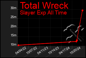 Total Graph of Total Wreck