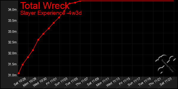 Last 31 Days Graph of Total Wreck