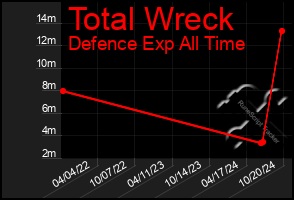 Total Graph of Total Wreck