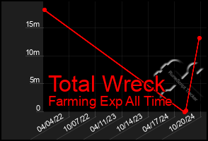 Total Graph of Total Wreck