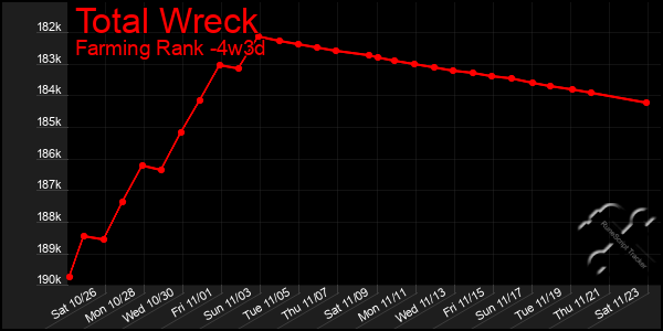 Last 31 Days Graph of Total Wreck