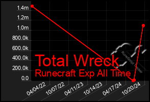 Total Graph of Total Wreck