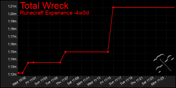 Last 31 Days Graph of Total Wreck