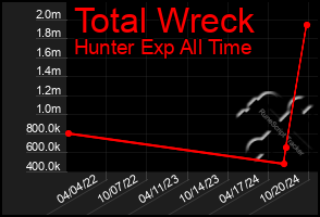 Total Graph of Total Wreck