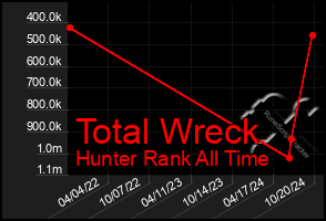 Total Graph of Total Wreck