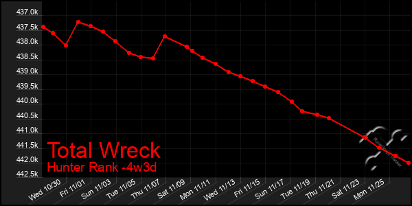 Last 31 Days Graph of Total Wreck