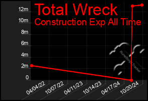 Total Graph of Total Wreck