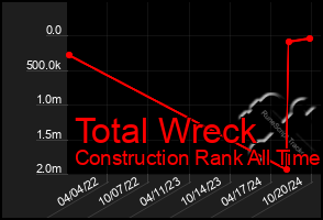 Total Graph of Total Wreck