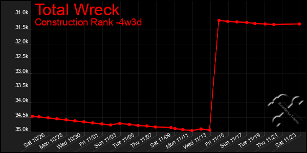 Last 31 Days Graph of Total Wreck