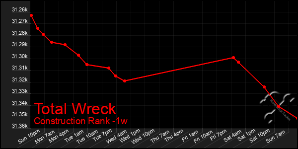 Last 7 Days Graph of Total Wreck