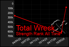 Total Graph of Total Wreck