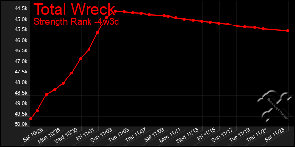 Last 31 Days Graph of Total Wreck