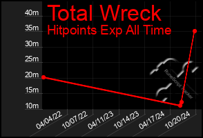 Total Graph of Total Wreck