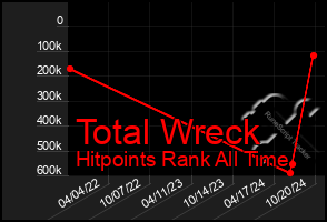 Total Graph of Total Wreck