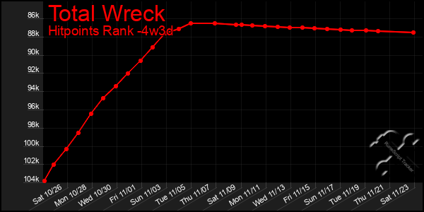 Last 31 Days Graph of Total Wreck