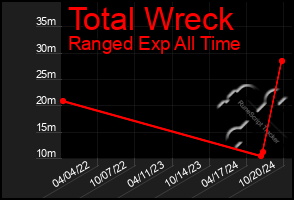 Total Graph of Total Wreck