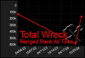 Total Graph of Total Wreck