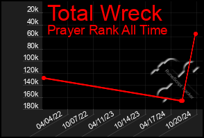 Total Graph of Total Wreck