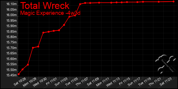 Last 31 Days Graph of Total Wreck