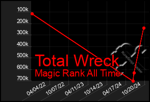 Total Graph of Total Wreck