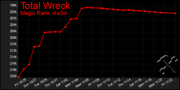 Last 31 Days Graph of Total Wreck