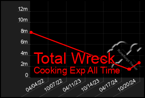 Total Graph of Total Wreck