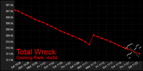 Last 31 Days Graph of Total Wreck