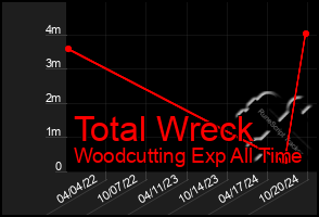 Total Graph of Total Wreck