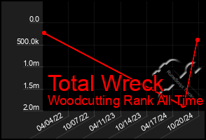 Total Graph of Total Wreck