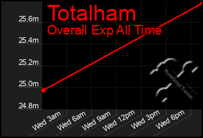 Total Graph of Totalham