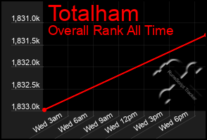 Total Graph of Totalham