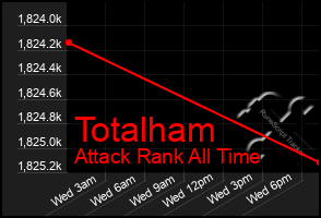 Total Graph of Totalham