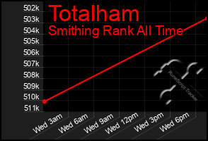 Total Graph of Totalham