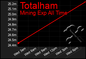 Total Graph of Totalham