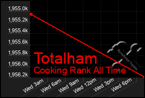 Total Graph of Totalham