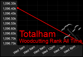 Total Graph of Totalham