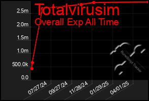 Total Graph of Totalvirusim