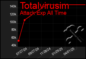 Total Graph of Totalvirusim