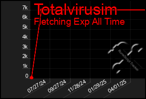 Total Graph of Totalvirusim