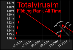 Total Graph of Totalvirusim